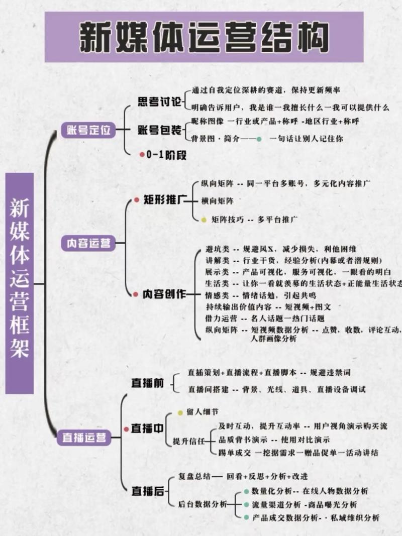 新媒体运营